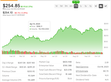 テスラ（TSLA）の収益分析-FA + TA