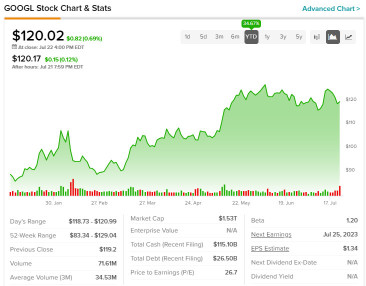 Alphabet (GOOGL) Earnings Release Analysis 25 Jul 2023 Post Market