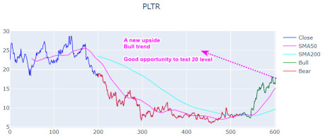 本週要觀看的股票:帕蘭蒂爾 (PLTR).為什麼 20 是可能的。