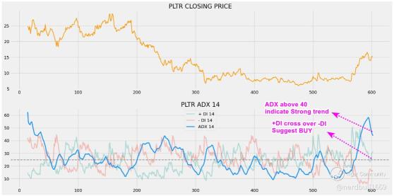 Palantir (PLTR) 技术分析