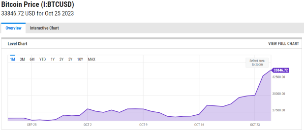 Now Bitcoin is Surging, Will MSTR and MARA Benefit Further?