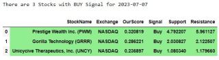 Stock Watchlist From My A.I. (07 Jul 2023) - GRRR, PWM, UNCY
