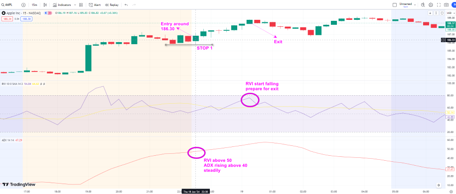 Apple (AAPL) Quick $2 per share Using BB + RVI + ADX