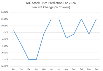 Will NIO continue to stay above $9 in 2024 amidst Strong competition