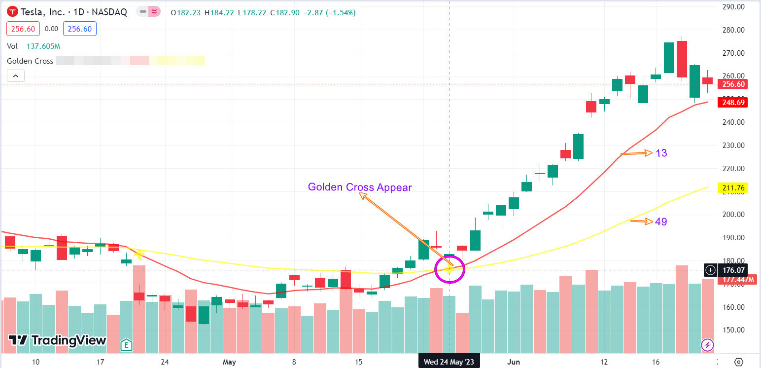 特斯拉（TSLA.US）上出现了黄金交叉