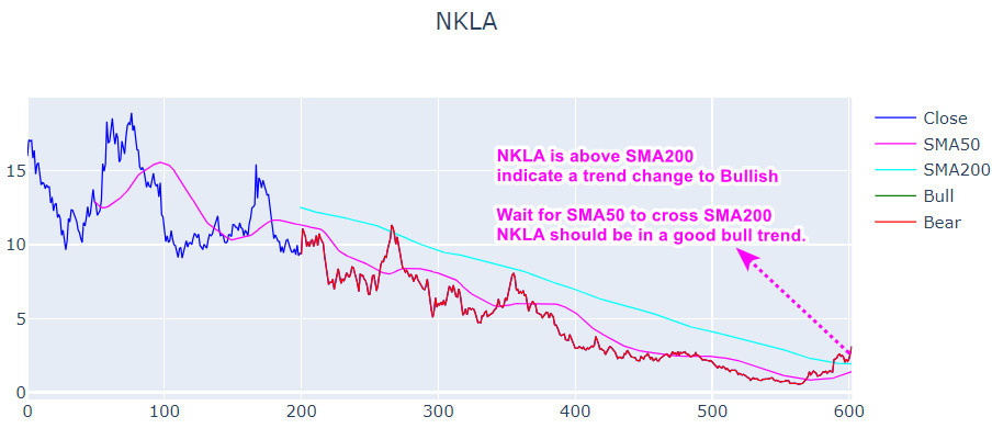 新兴股票：nikola 公司（NKLA） -> $4 可能