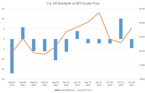 Oil Jumps, US Stockpiles Drop, iShares U.S. Oil Equipment & Services ETF