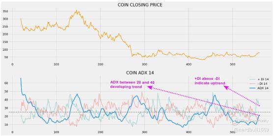 Coinbaseはビットコイン強気相場サイクルの初期の兆候から恩恵を受けるでしょうか？