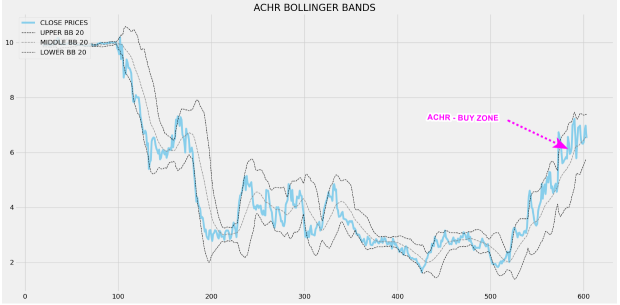 Archer Aviation (ACHR) Above 50-Day period -> More Opportunity?