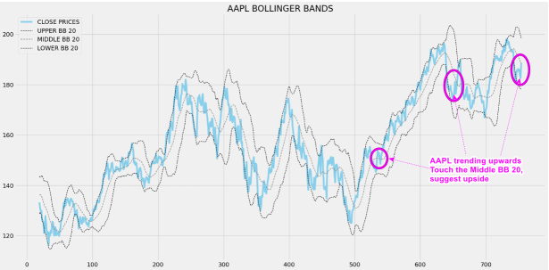 Apple (AAPL) Quick $2 per share Using BB + RVI + ADX