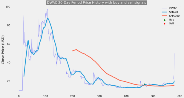 How to trade and get $10 per share from DWAC surge!