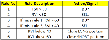 相対ボラティリティ指数（RVI）+別の指標を使ってNvidiaを取引する方法