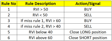 How I Trade Nvidia Using Relative Volatility Index (RVI) + Another Indicator