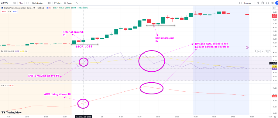 How to trade and get $10 per share from DWAC surge!