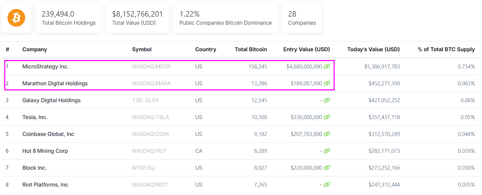 Now Bitcoin is Surging, Will MSTR and MARA Benefit Further? - moomoo  Community