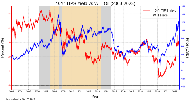 如何交易石油期貨-> 分析美國國庫實際收益率和 WTI 油價