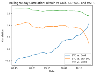 Now Bitcoin is Surging, Will MSTR and MARA Benefit Further?