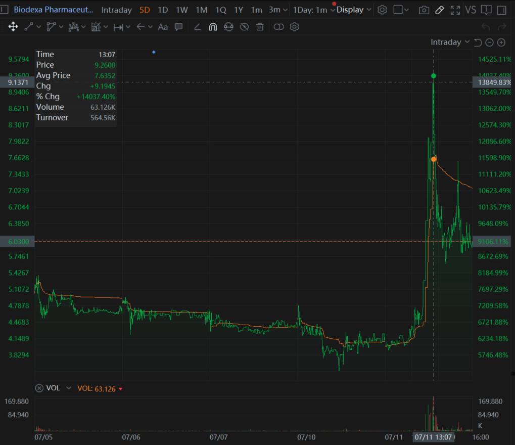 BIODEXA Pharmaceuticals (BDRX) 技术面分析