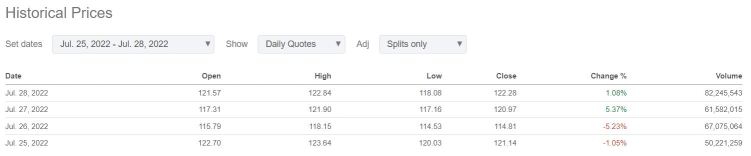 Amazon (AMZN) break 50-Day period. Opportunity Here!