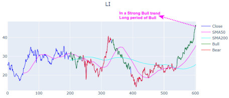 Li Auto (LI) Technical Analysis Before Its Earning on 08 Aug Pre-Market