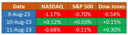 CPI July Result -> Treasury Yield Surge -> CPI August Surprise?