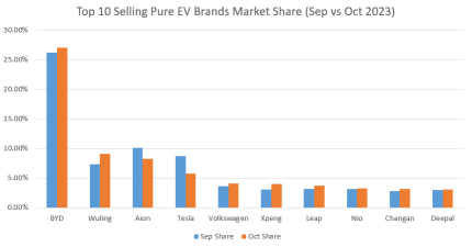 Other Than BYD, Potential EV Maker Stand Out In China Market?