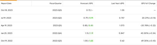 テスラ（TSLA）の収益分析-FA + TA