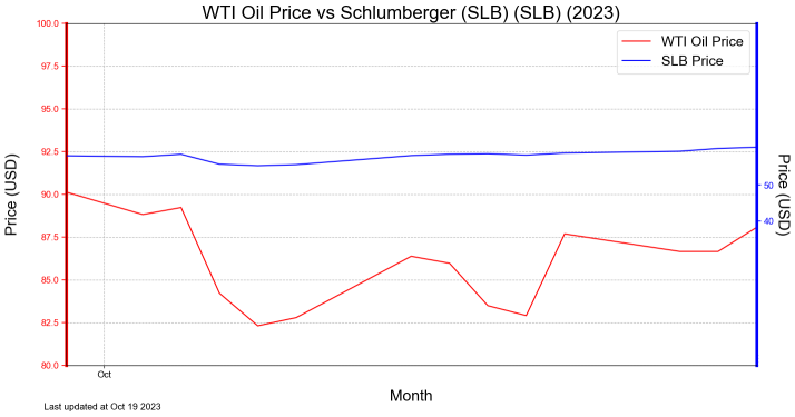 Oil Jumps, US Stockpiles Drop, iShares U.S. Oil Equipment & Services ETF