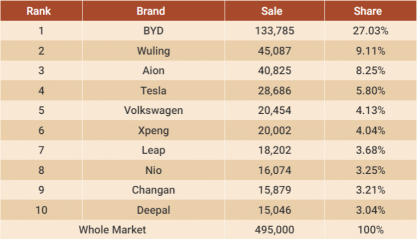 中国市場でBYD以外で注目すべきEVメーカーは？