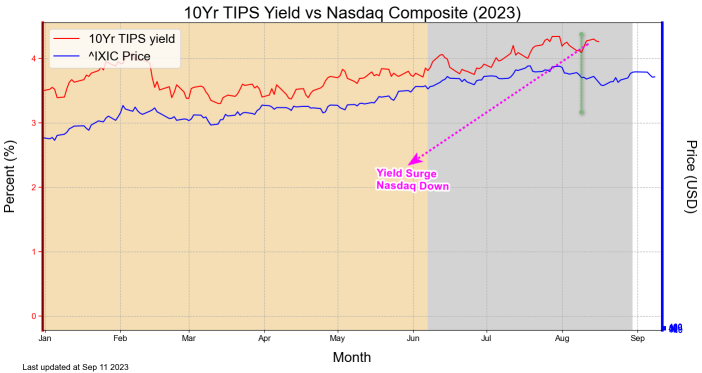 CPI July Result -> Treasury Yield Surge -> CPI August Surprise?