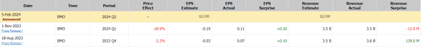 Estee Lauder (EL) Implied Move Suggest Small Downside Unless Revenue Get A Boost From Retail Travel Boost!