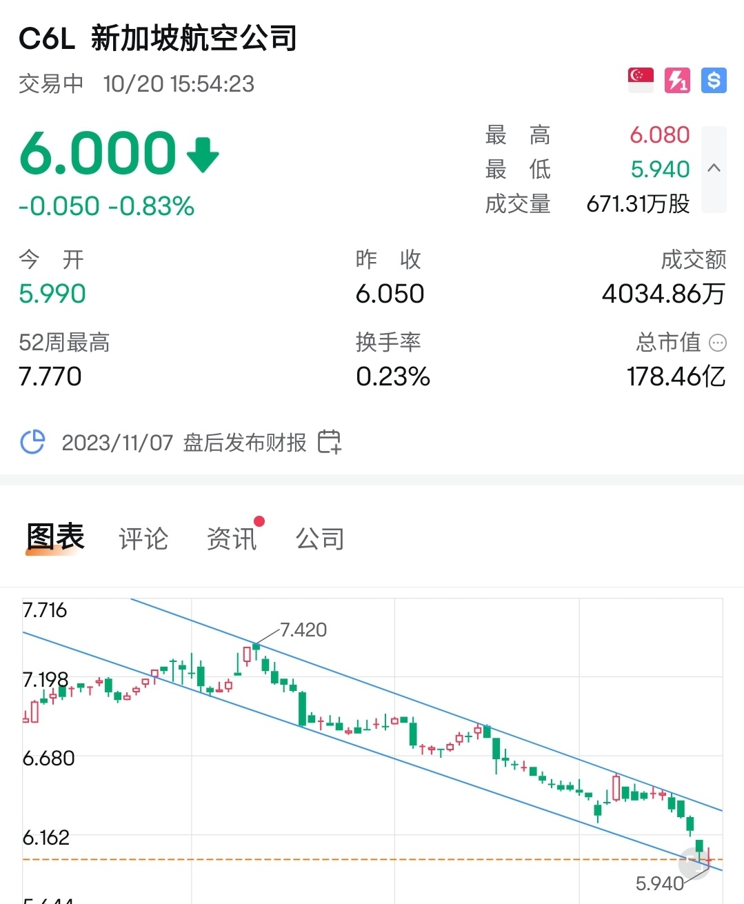 $SIA (C6L.SG)$新航を信じて、新航に強気です！入場する準備はできましたが、まだ私の入場の時期ではありません！新航、頑張って！