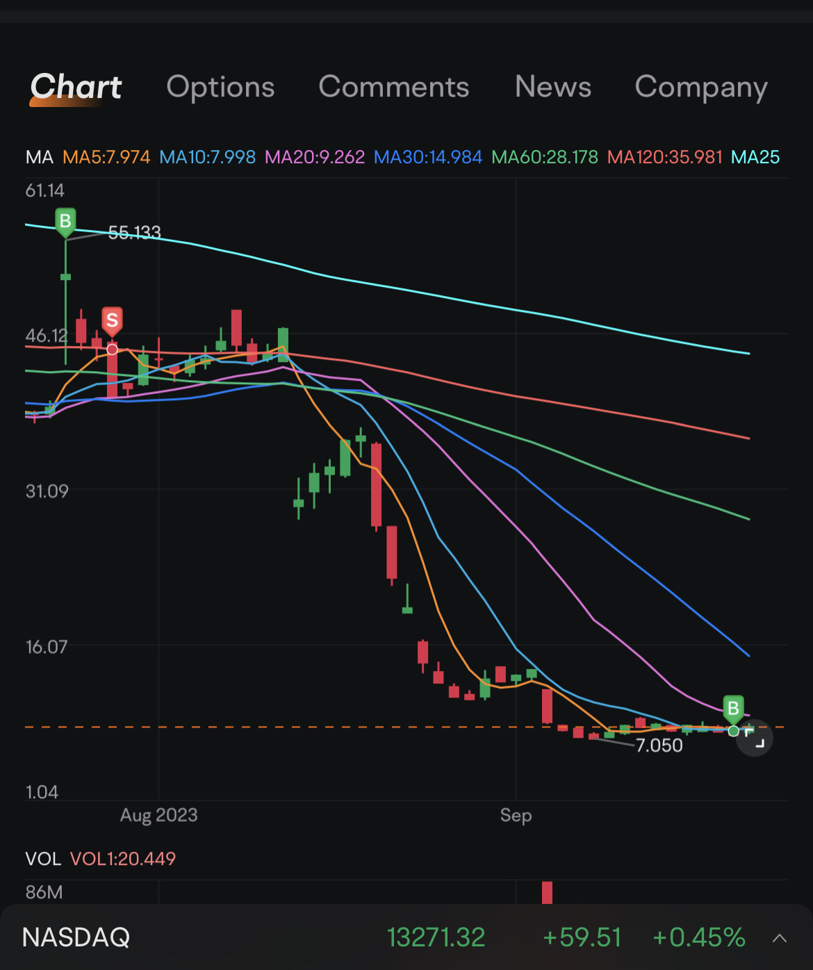 $AMCエンターテインメント クラスA (AMC.US)$今のところ良い買い戻しです ^_^。