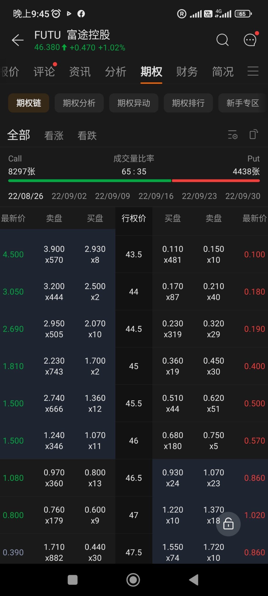 $富途控股 (FUTU.US)$ 那么多人卖,应该会下滑到44++.