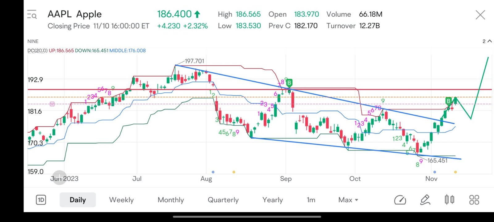 Apple bullish breakout.