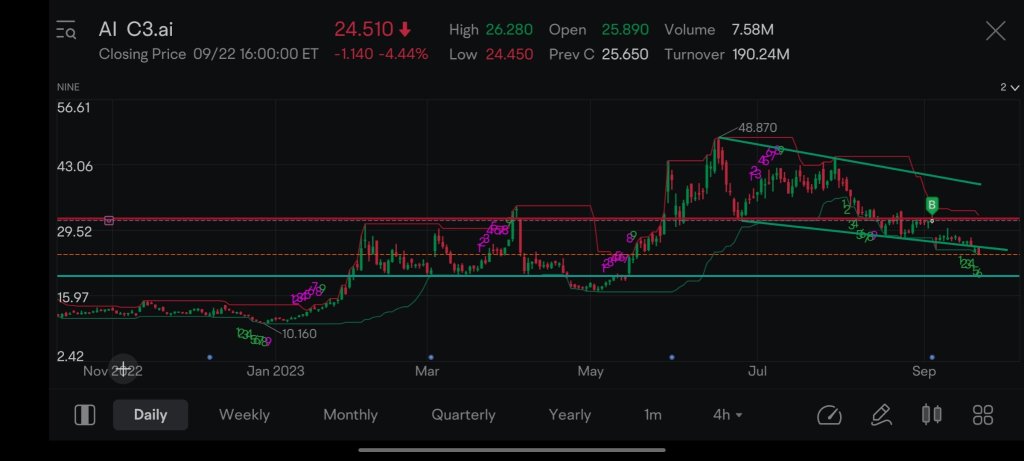 Expected to fall to 20$ support level.