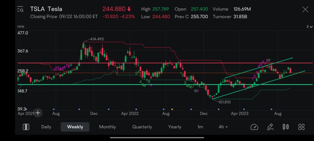 Tesla bearish pattern breakout.