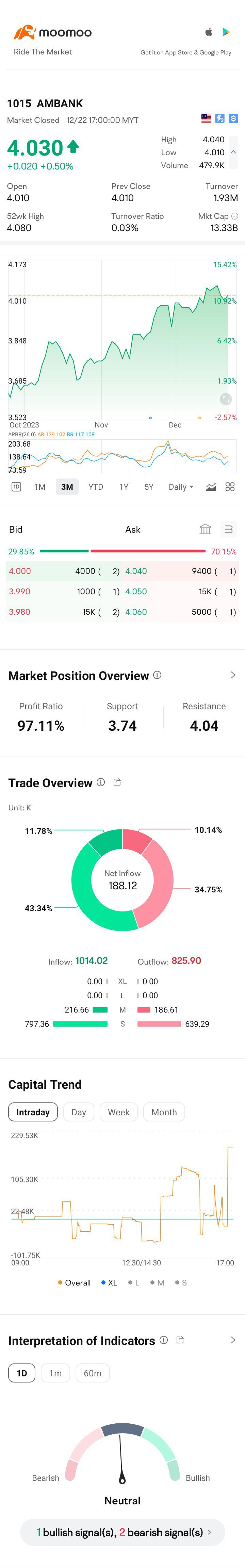 $AMBANK (1015.MY)$