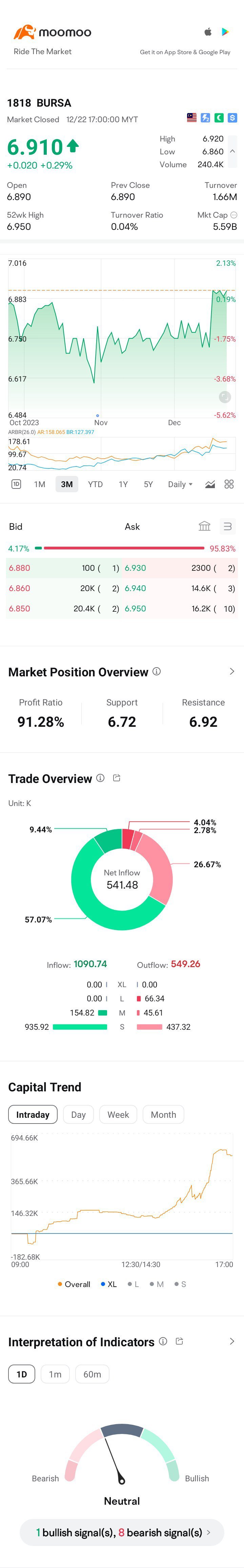 $BURSA (1818.MY)$