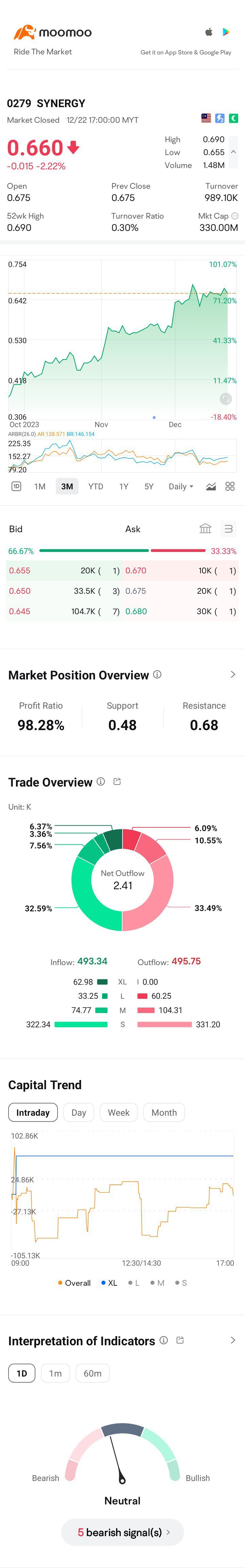 $SYNERGY (0279.MY)$