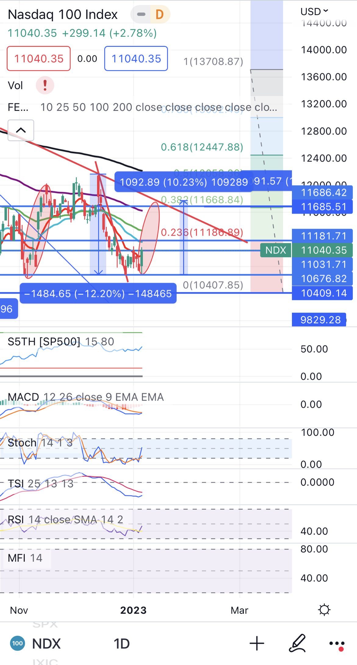 NDX will gap fill ? 2023