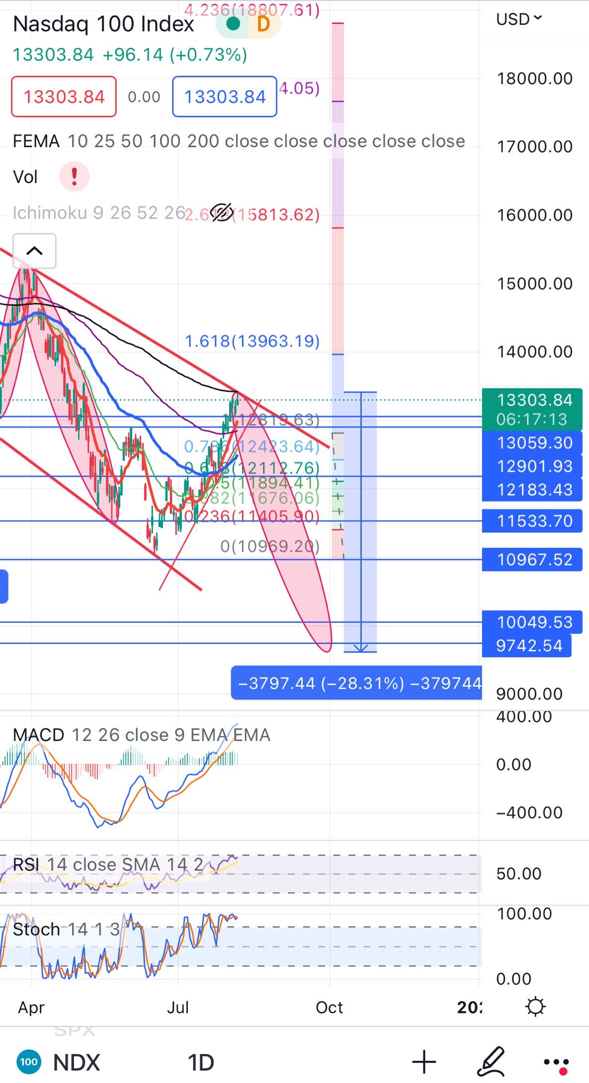 Ndx100 will be stagged for sharp decline ?