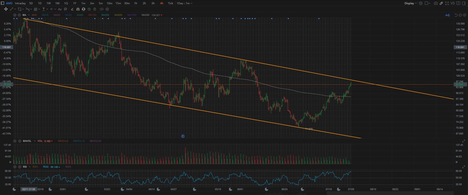 AMD 價格下降通道