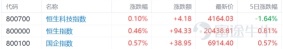 港股收评：恒指涨0.46% 有色金属股领涨 中芯国际尾盘涨超7%