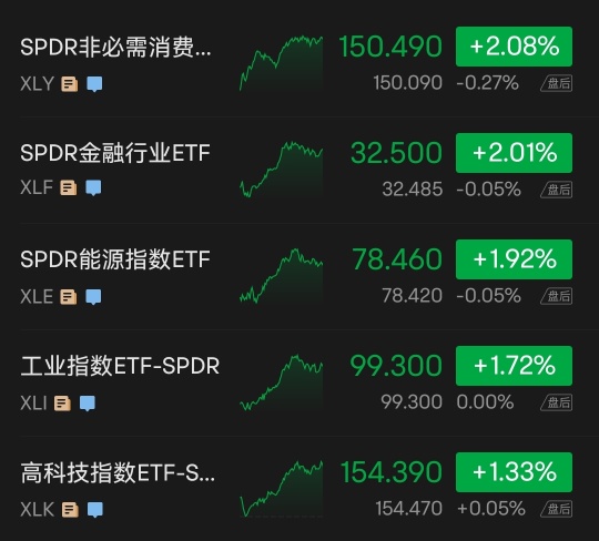 美股收盤 債務上限談判現曙光!三大指數齊漲逾1%,區域銀行指數大漲超7%,特斯拉漲超4%