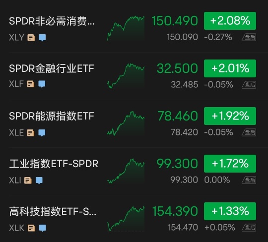 米国株終値　債務上限交渉が光明！三大指数はいずれも1%超上昇、地方銀行指数は7%超上昇、テスラは4%超上昇。