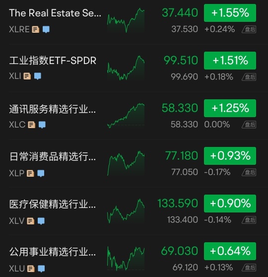 美股收盤 三大指數齊漲,納指漲超2%,蘋果績後漲4.7%;地區性銀行股暴力反彈