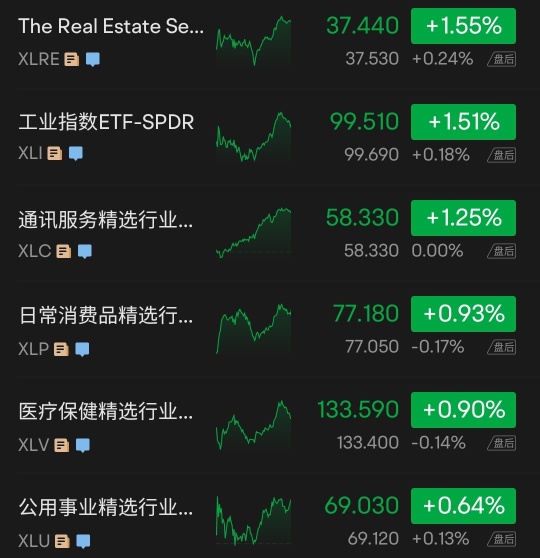 米国株式市場の終値では、3つの主要指数が急上昇し、NASDAQは2％以上上昇し、Appleの業績はその後4.7％上昇しました。地方銀行株は激しく反発しました