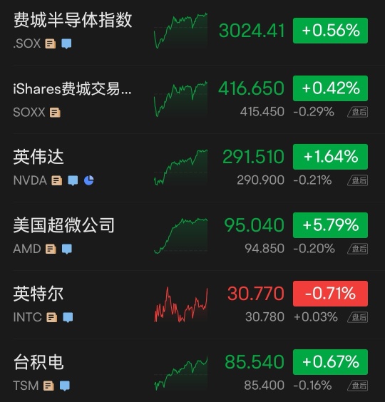 美股收盤:標普納指兩連陽,地區銀行波動劇烈,銀行股指數下逼兩年半最低