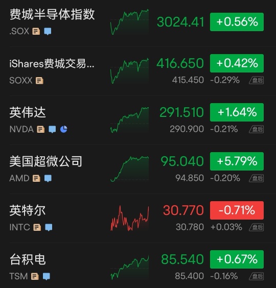 米国株の終値：s&p500とナスダックが2日連続で上昇、地域銀行は激しく揺れ、銀行指数は2年半ぶりの最低水準に。